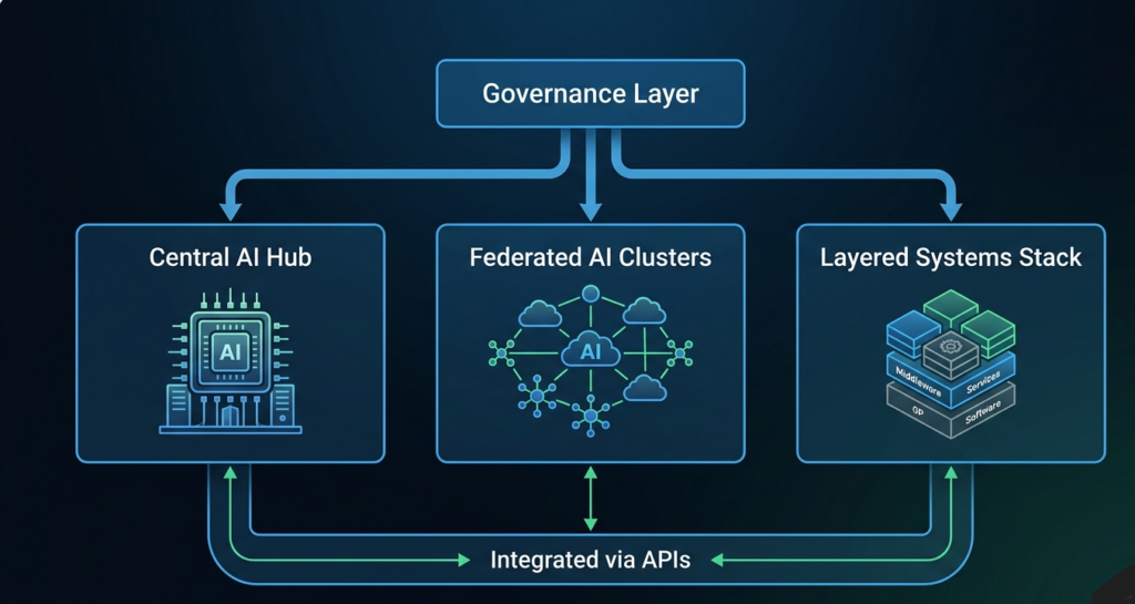 Hybrid AI architecture for enterprises integrating multiple architectural patterns