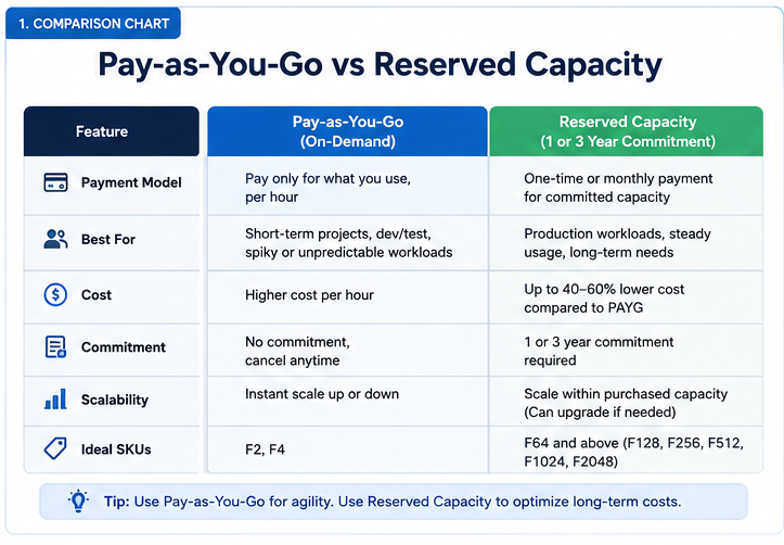 Comparison chart showing Microsoft Fabric Pay-as-You-Go versus Reserved Capacity pricing, comparing payment model, commitment, scalability, cost, ideal workloads, and recommended Fabric SKUs.