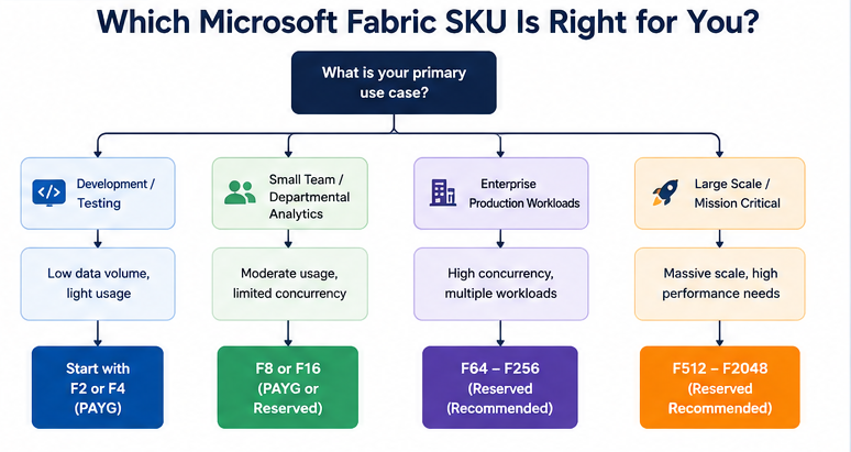 Microsoft Fabric Pricing 2026: F SKU Costs & Capacity Breakdown