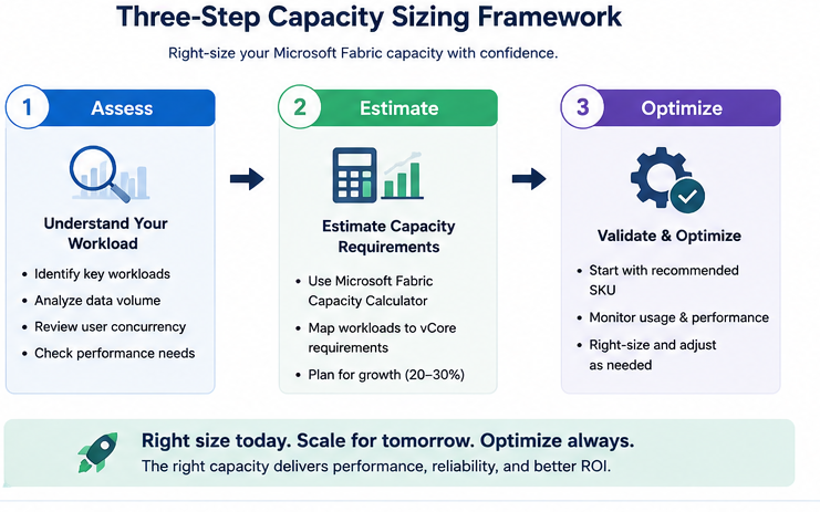 Three-step Microsoft Fabric capacity sizing framework illustrating workload assessment, capacity estimation, and optimization to determine the right Fabric SKU and reduce overall Microsoft Fabric costs.