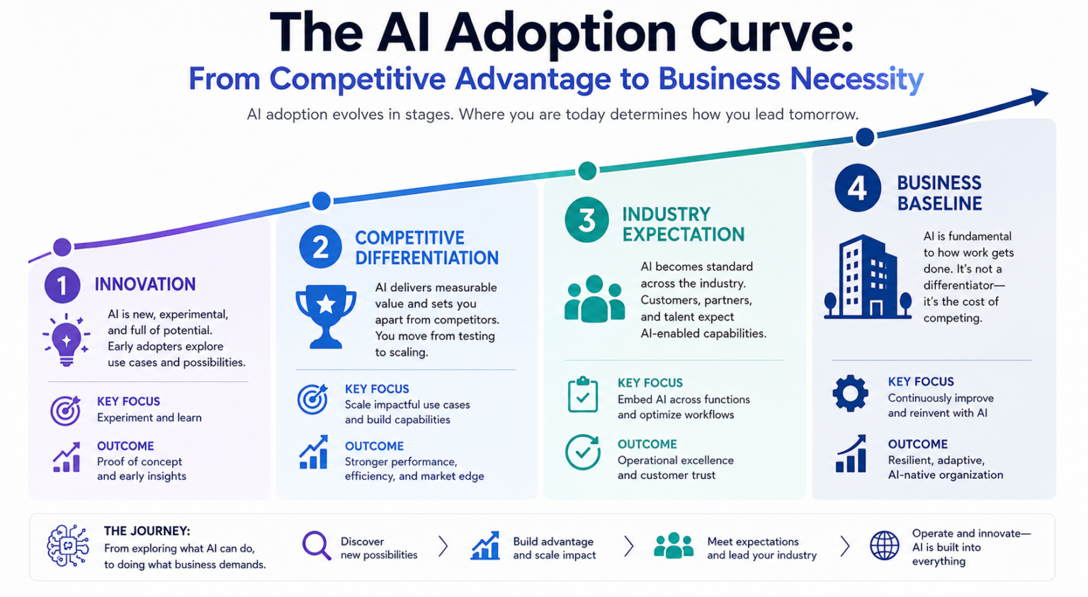 7 Strategic Reasons Enterprise AI Adoption and Readiness Is No Longer ...