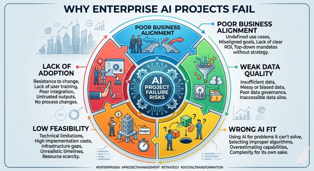 Common reasons enterprise AI use cases fail before deployment