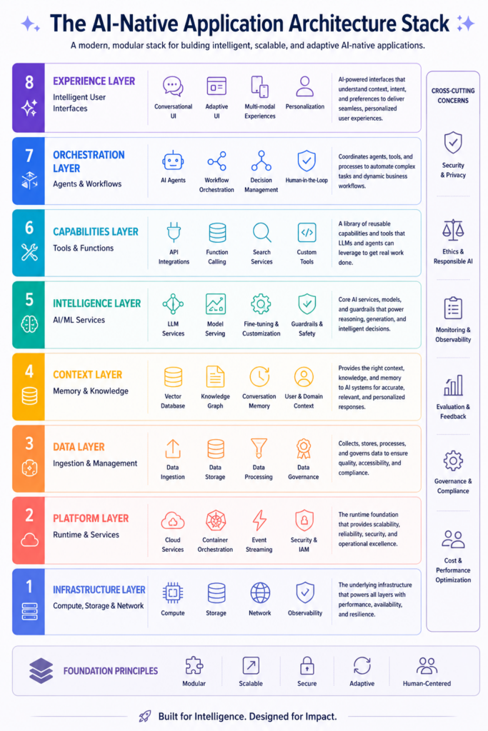 "AI-native application architecture showing language interface, reasoning engine, agents, memory, tools, and governance layers."