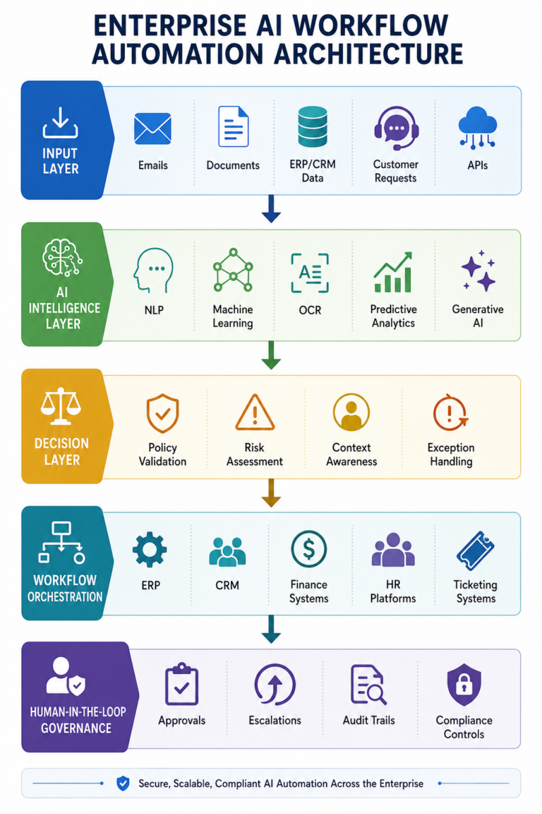 How AI Workflow Automation Is Transforming Enterprises In 2026 Techment how-ai-workflow-automation-is-transforming-enterprises-in-2026-techment