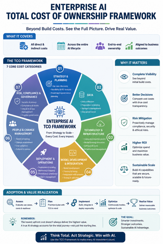 Enterprise AI Total Cost of Ownership Framework infographic showing seven AI cost categories across the AI lifecycle.