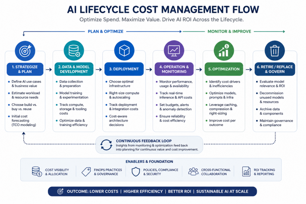 AI Lifecycle Cost Management Flow showing six stages to optimize AI costs, governance, monitoring, and enterprise ROI.