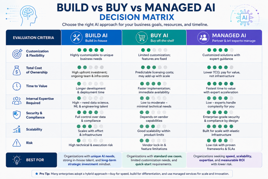 Build vs Buy vs Managed AI decision matrix comparing cost, customization, scalability, security, risk, and time to value.