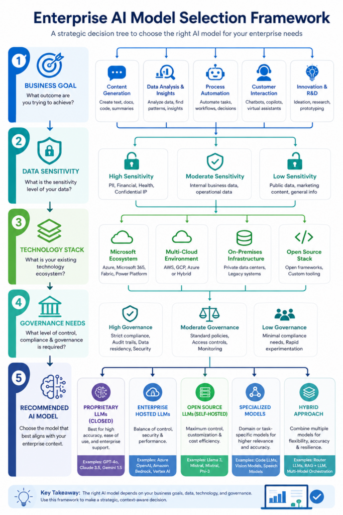 Enterprise AI model selection framework based on business goals, data sensitivity, technology, governance, and AI model choice.
