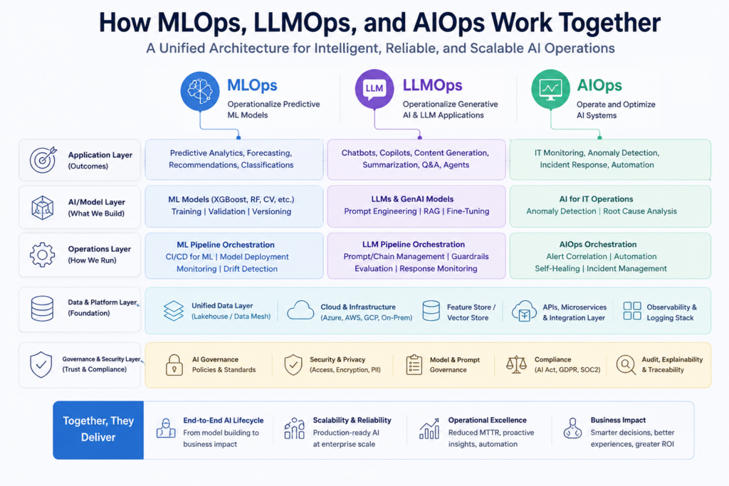 Unified enterprise AI operations architecture