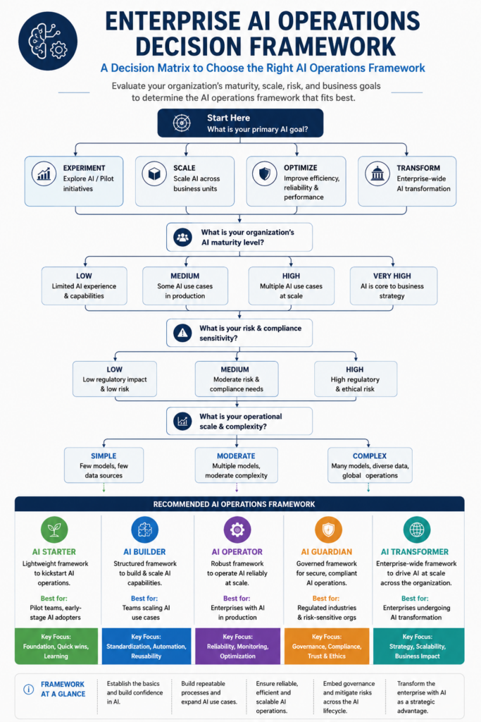 Enterprise AI operations decision framework