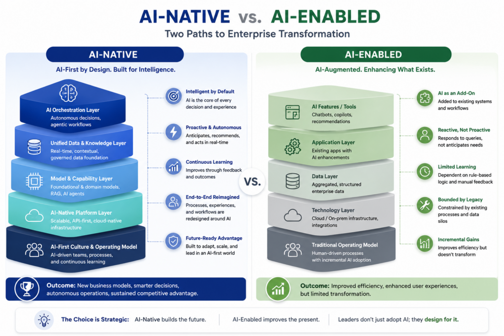 AI-Native vs. AI-Enabled architecture comparison showing AI-first layered enterprise architecture versus traditional systems enhanced with AI features.