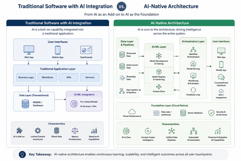 Traditional software with AI integration compared to AI-native architecture showing data pipelines, models, orchestration, and user interfaces.