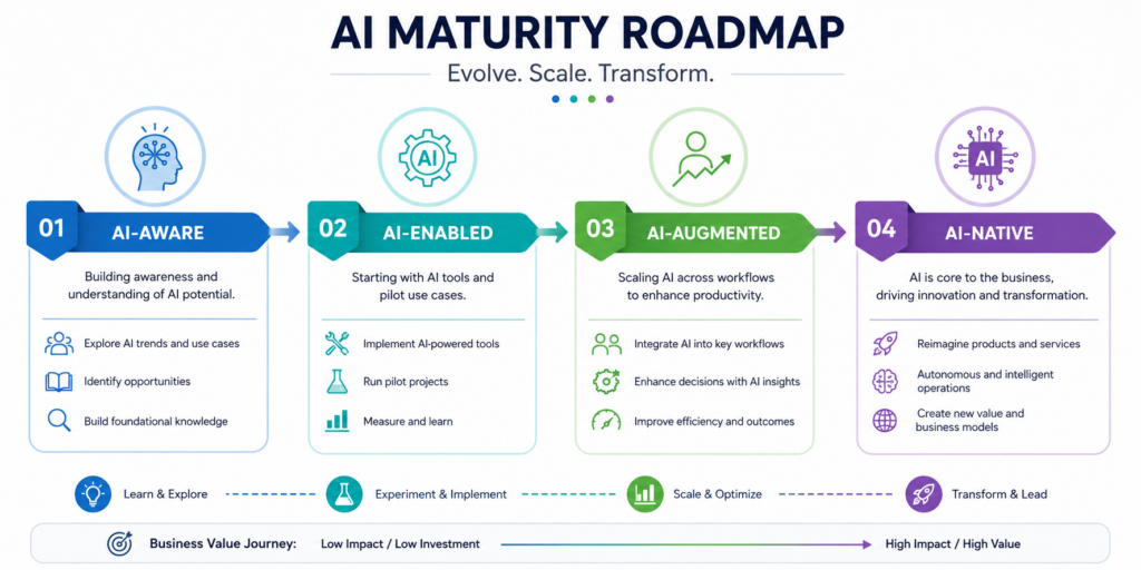  AI maturity roadmap from AI-Aware to AI-Native. 