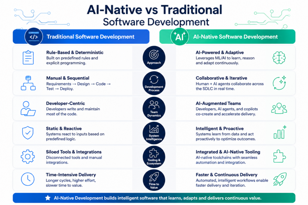 AI-native vs traditional software development comparison infographic showing key differences in development approach, automation, collaboration, and delivery speed.