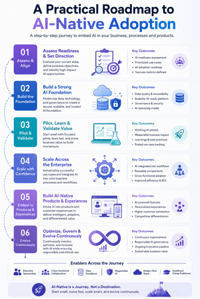 AI-native adoption roadmap infographic illustrating six stages of enterprise AI transformation from strategy to optimization.