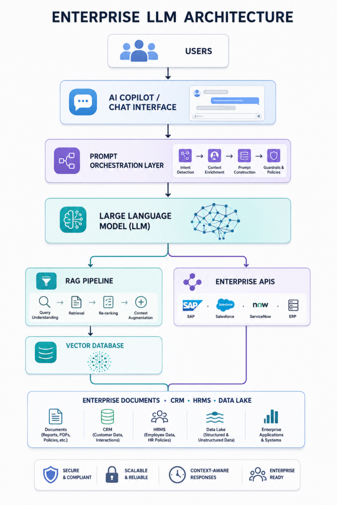 Enterprise LLM architecture infographic showing users interacting with an AI copilot, prompt orchestration, LLM, RAG pipeline, vector database, enterprise APIs, and connected business data sources.