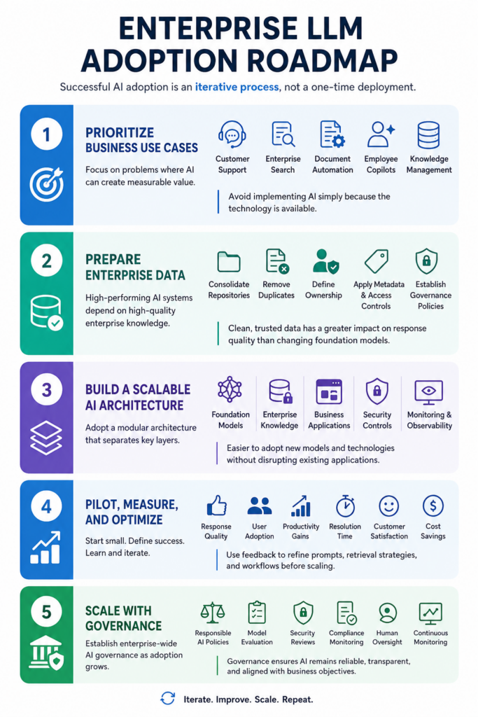 Five-step enterprise LLM adoption roadmap infographic covering business use cases, data readiness, scalable AI architecture, pilot optimization, and AI governance.