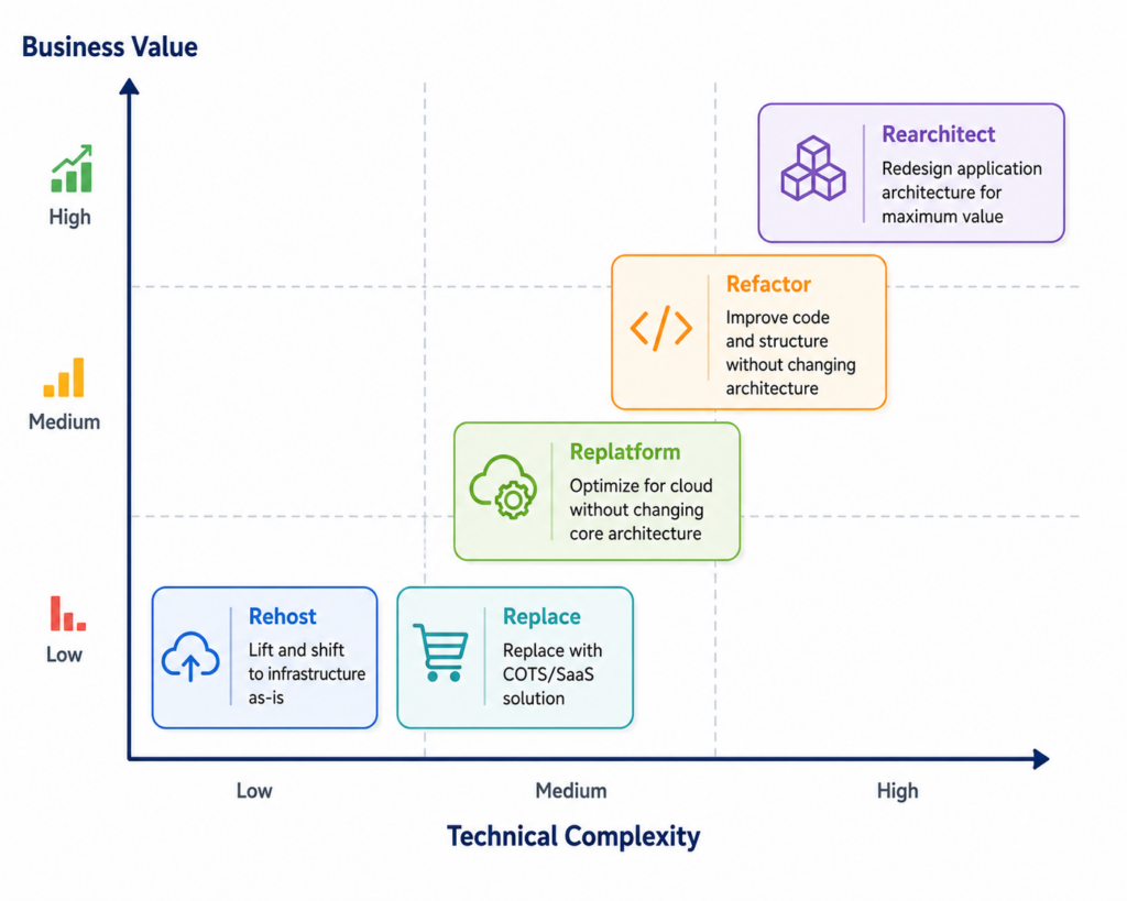 Modernization strategy matrix comparing Rehost, Replatform, Refactor, Rearchitect, and Replace across technical complexity and business value to help prioritize application modernization approache