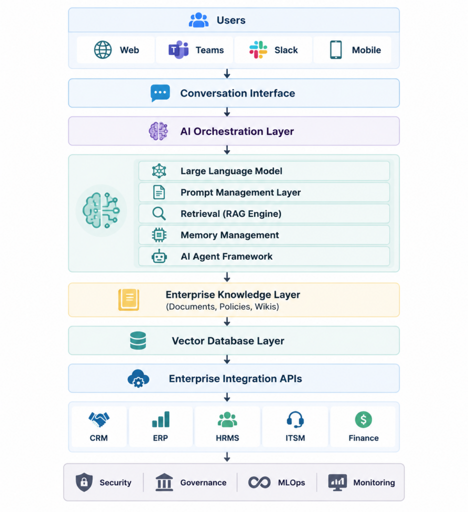 Enterprise AI architecture infographic showing LLM, RAG, vector database, enterprise knowledge layer, APIs, and business system integrations.