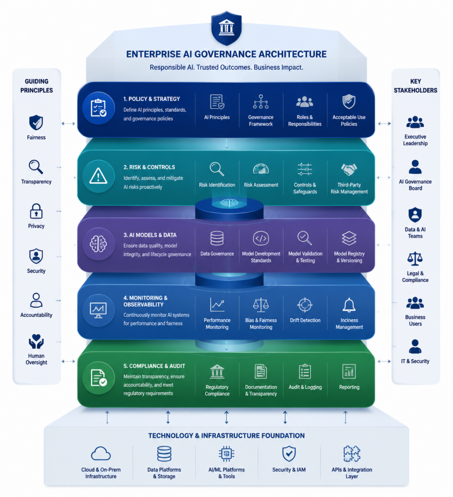 Enterprise AI Governance Framework architecture showing governance, risk, AI lifecycle, security controls, monitoring, and continuous improvement.