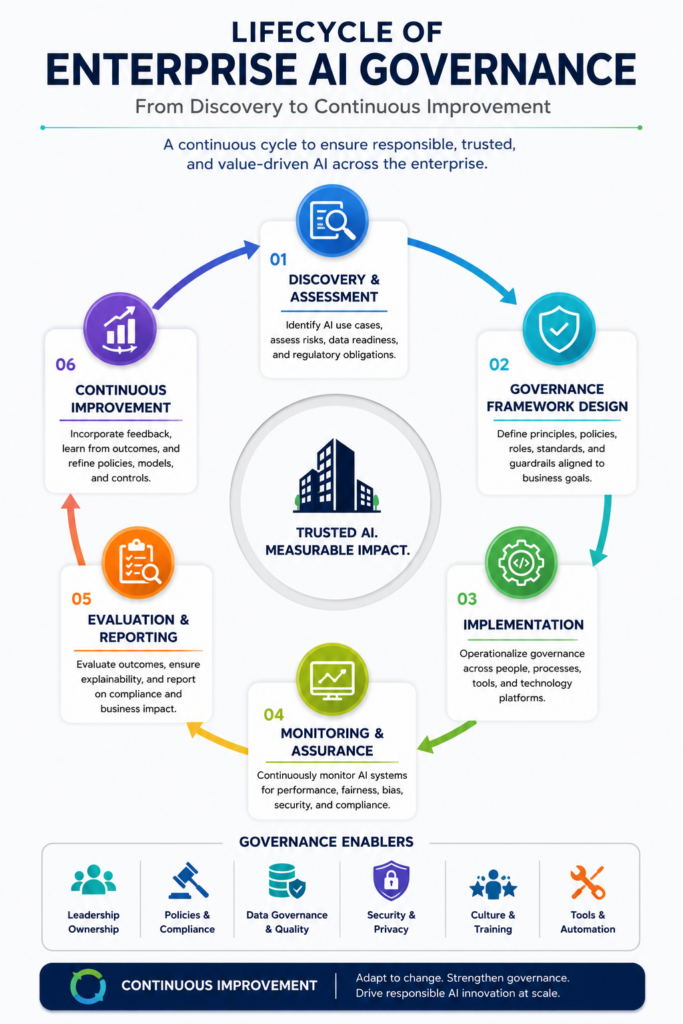 Five-level maturity model for enterprise AI governance adoption.