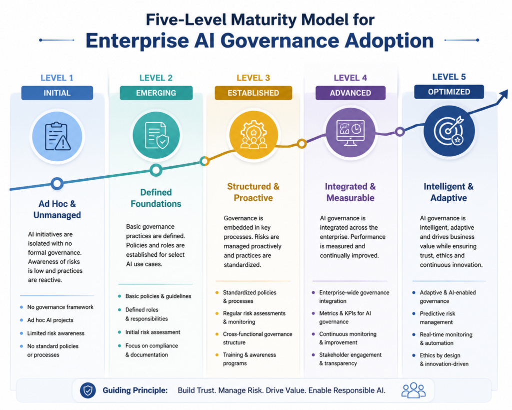 Five-level maturity model for enterprise AI governance adoption.