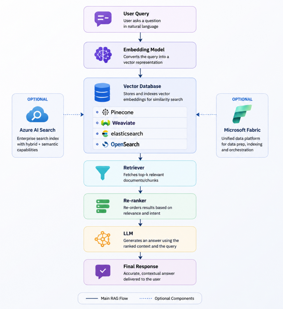Enterprise semantic search architecture using embeddings, vector database, reranking, and large language models.