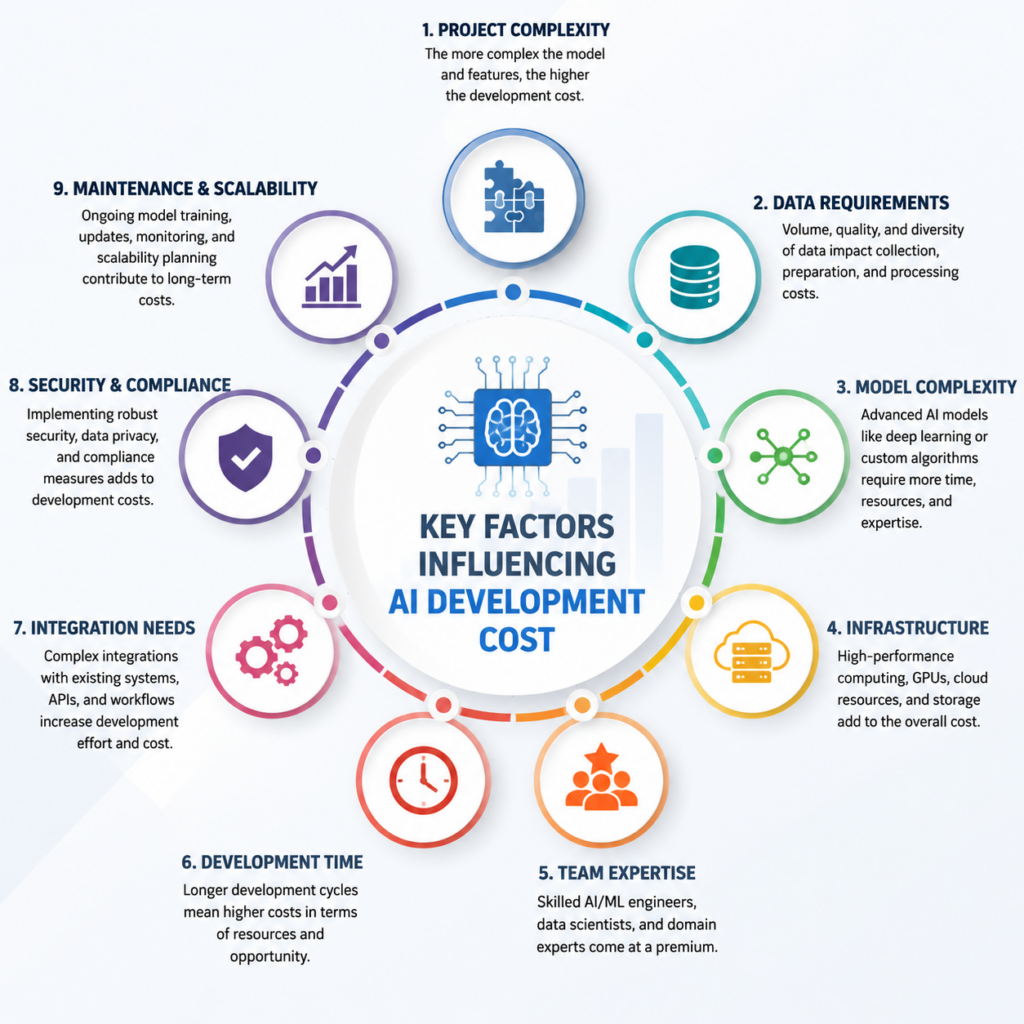 Key factors influencing AI development cost
