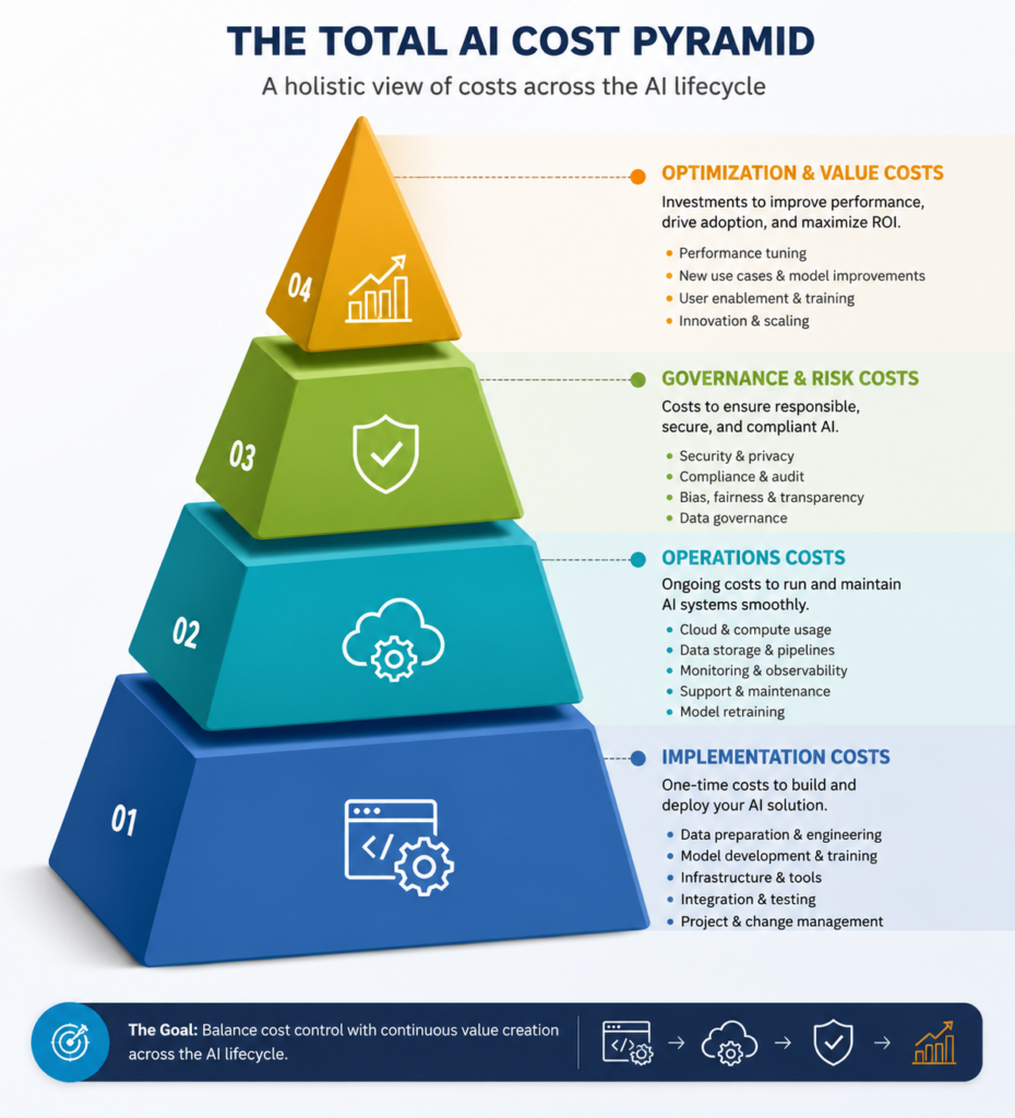 Total cost of ownership for enterprise AI