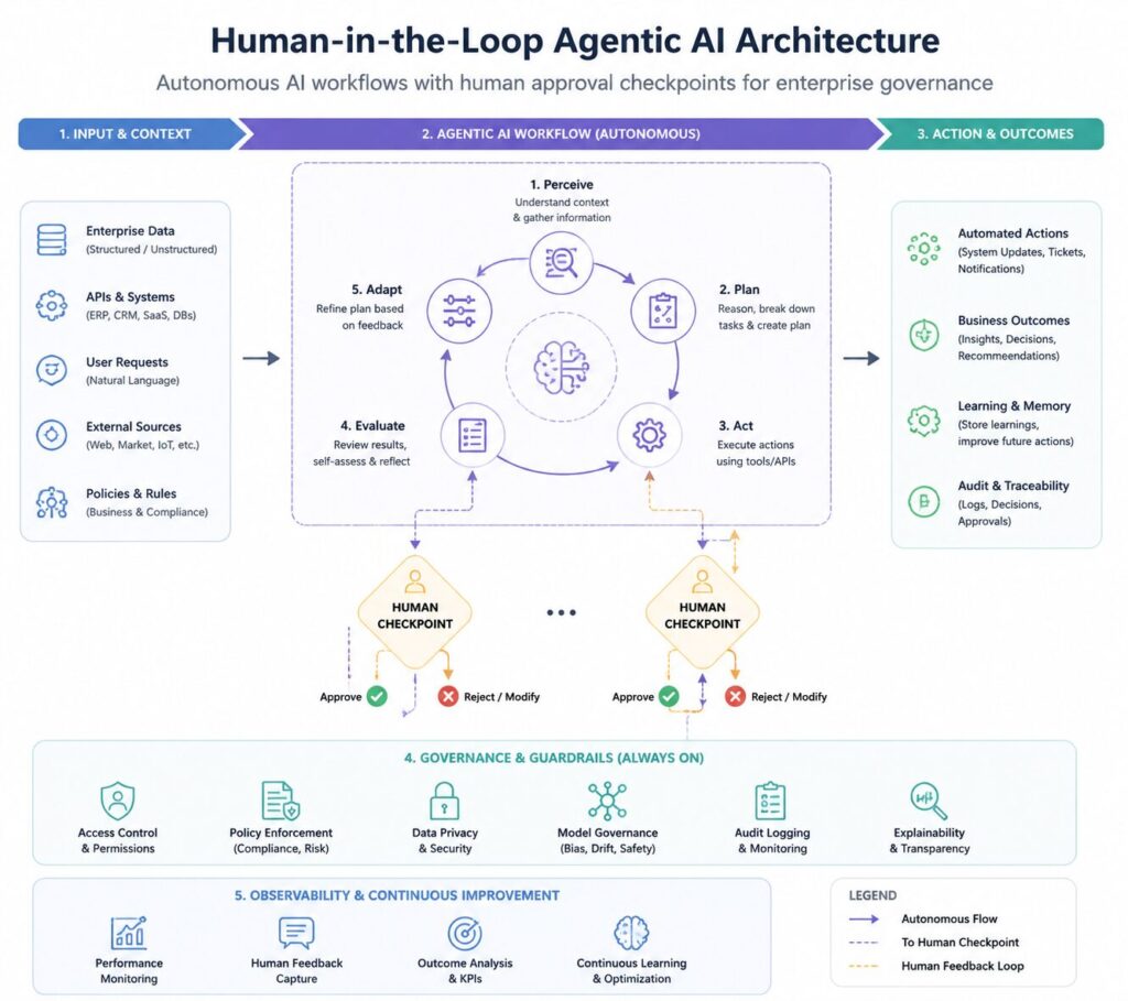 Human-in-the-Loop Agentic AI architecture showing autonomous AI workflows with human approval checkpoints for enterprise governance.