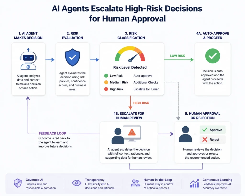 Workflow showing how AI agents escalate high-risk enterprise decisions for human approval.