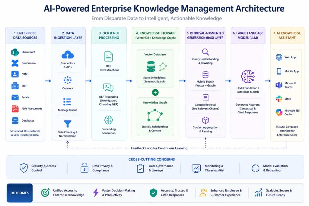 AI-powered enterprise knowledge management architecture with enterprise data sources, RAG, vector database, LLM, and AI knowledge assistant.
