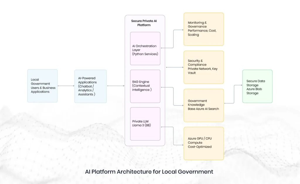 Secure private AI platform architecture for local government