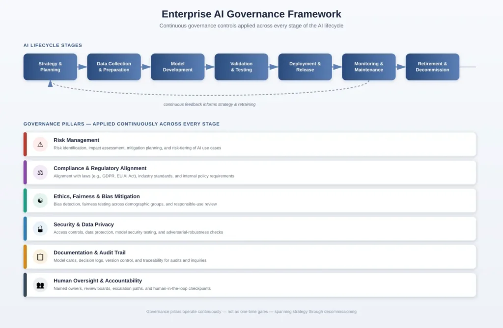 Enterprise AI governance framework showing governance across the AI lifecycle
