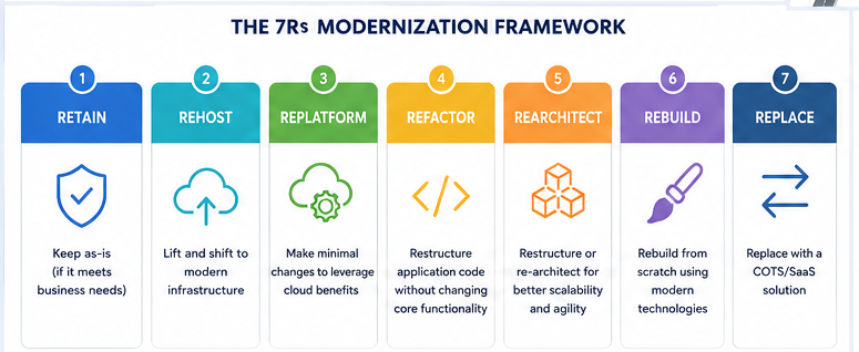 Application modernization strategies including Rehost, Replatform, Refactor, Rearchitect, Rebuild, Replace, and Retire