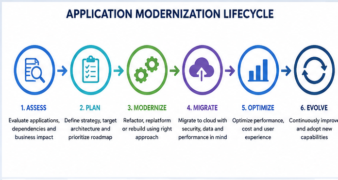 Enterprise application modernization roadmap 