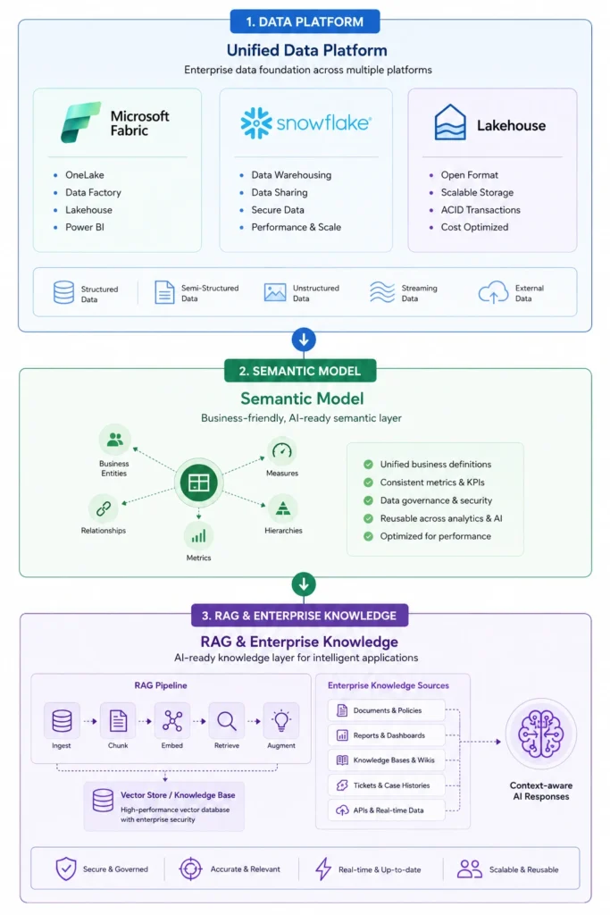 Enterprise architecture for Executive AI Assistants