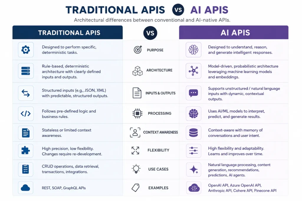 Traditional APIs vs AI APIs Comparison highlighting the architectural differences between conventional and AI-native APIs.