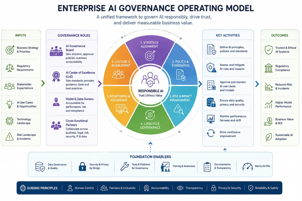 Enterprise AI governance operating model