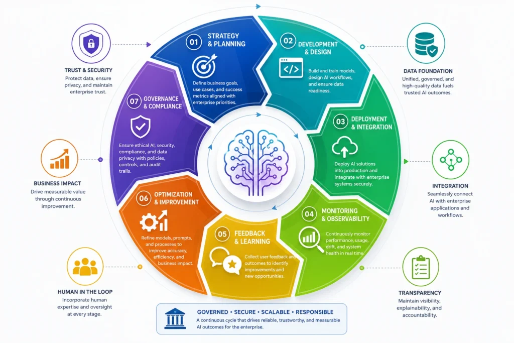 Enterprise AI lifecycle infographic showing a continuous seven-stage cycle: strategy and planning, development and design, deployment and integration, monitoring and observability, feedback and learning, optimization and improvement, and governance and compliance.