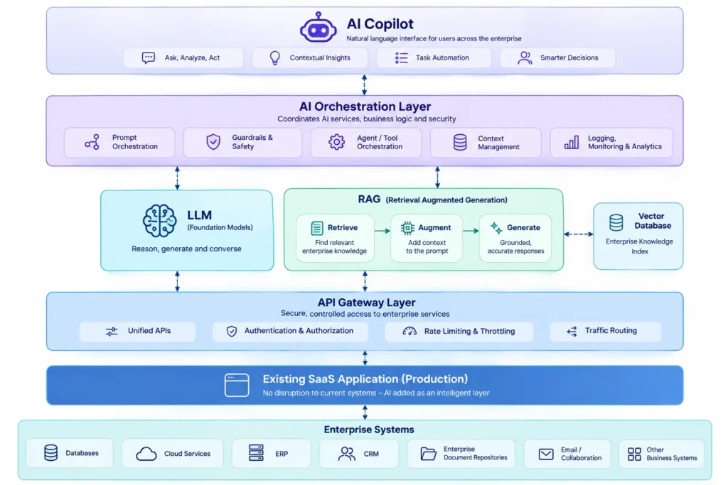 Enterprise AI retrofit architecture with APIs, RAG, and AI Copilot