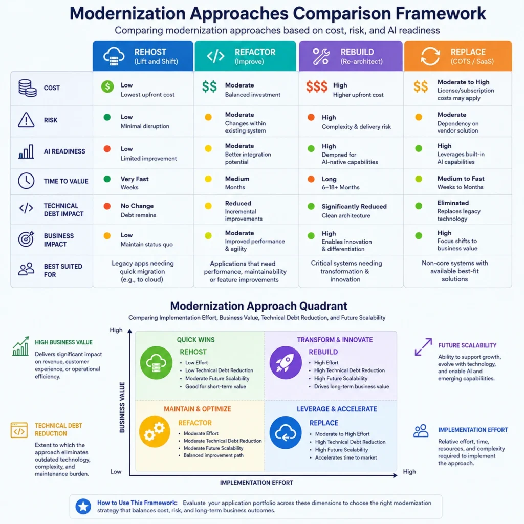 Comparison framework for rehost, refactor, rebuild, and replace