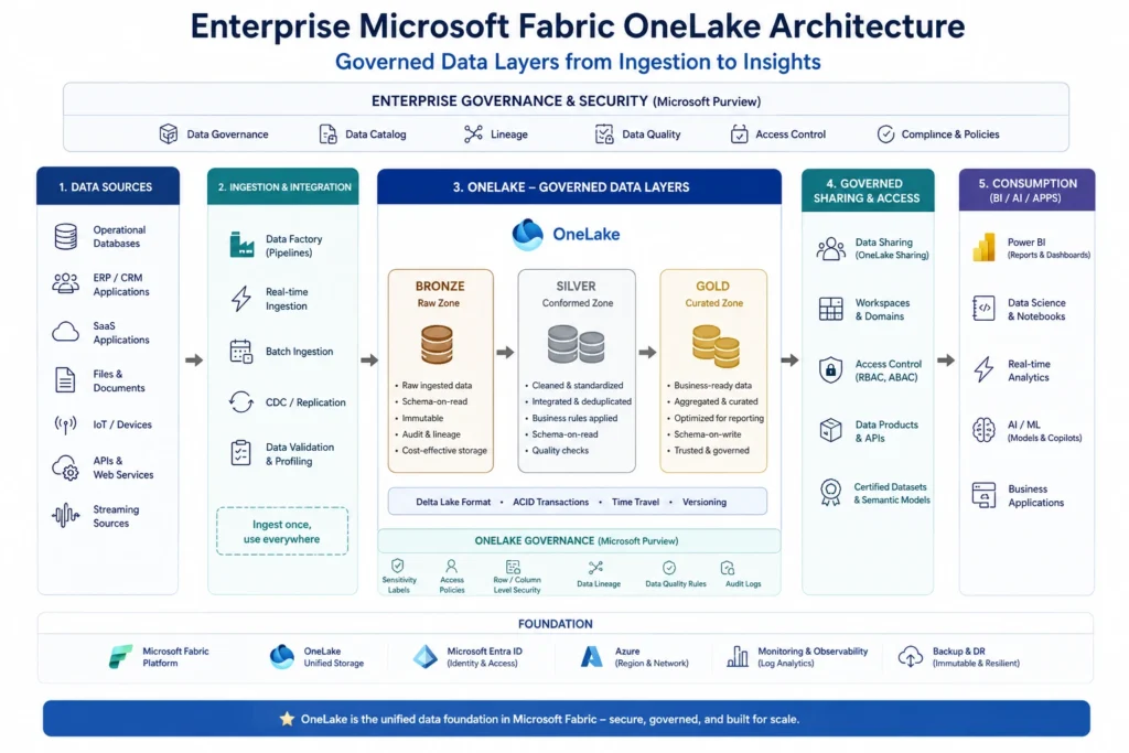 Enterprise Microsoft Fabric OneLake architecture with governed data layers