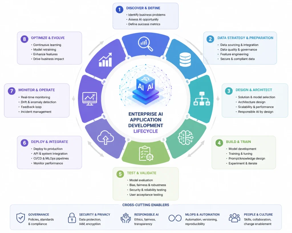 Enterprise AI application development lifecycle