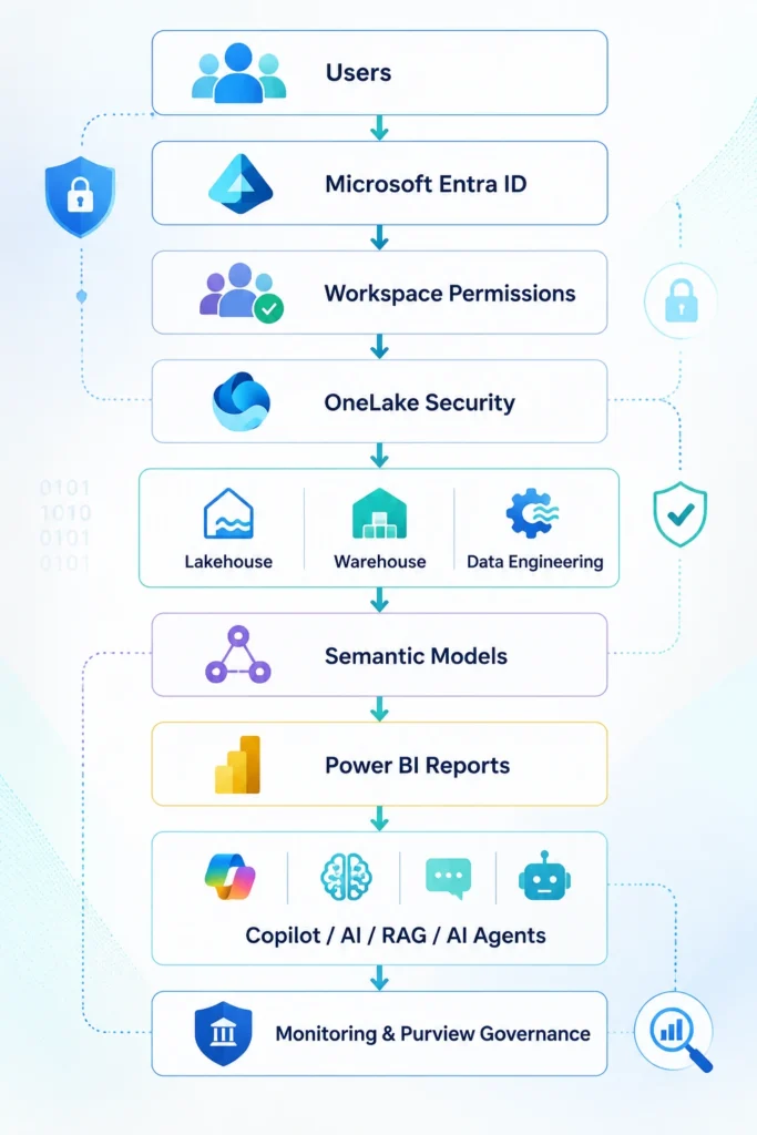 Microsoft Fabric Security Architecture at a Glance