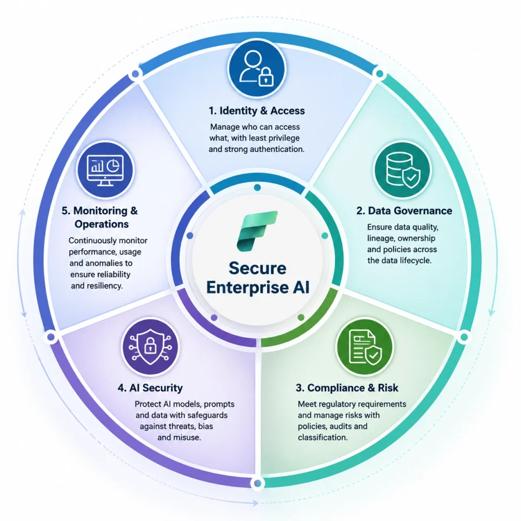 Microsoft Fabric governance framework for enterprise AI