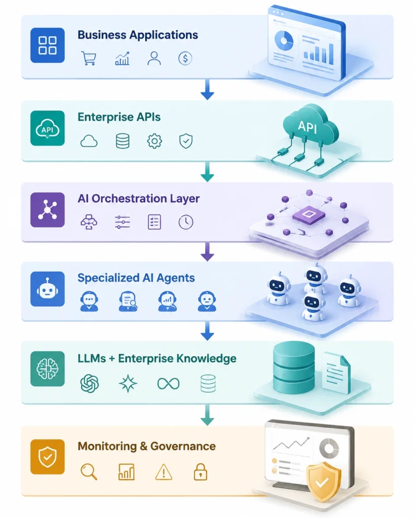Enterprise AI Agent Architecture 