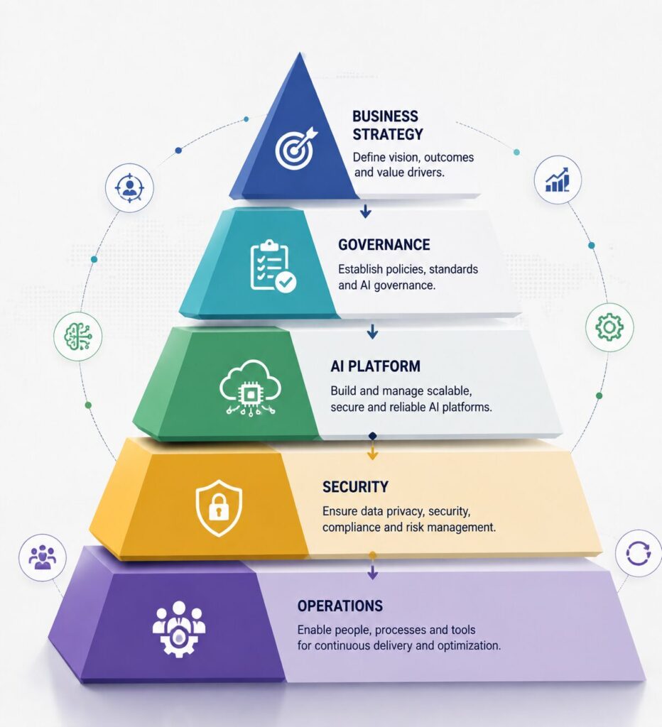 Enterprise AI agent operating model