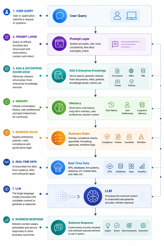 Enterprise AI Context Engineering architecture