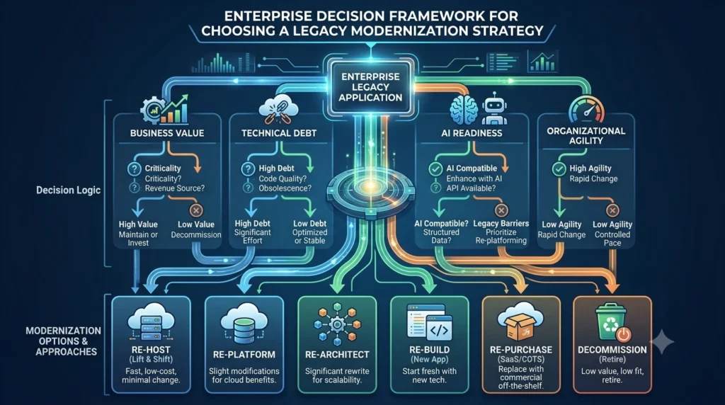 Enterprise decision framework for choosing a legacy modernization strategy